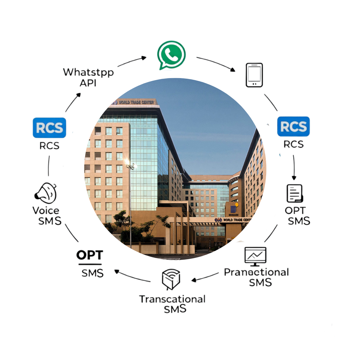 Bulk SMS in Kochi